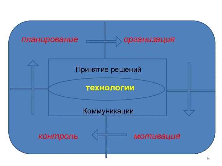 планирование Принятие решений Коммуникации технологии планирование организация мотивация контроль