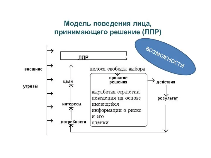 Модель поведения лица, принимающего решение (ЛПР) возможности