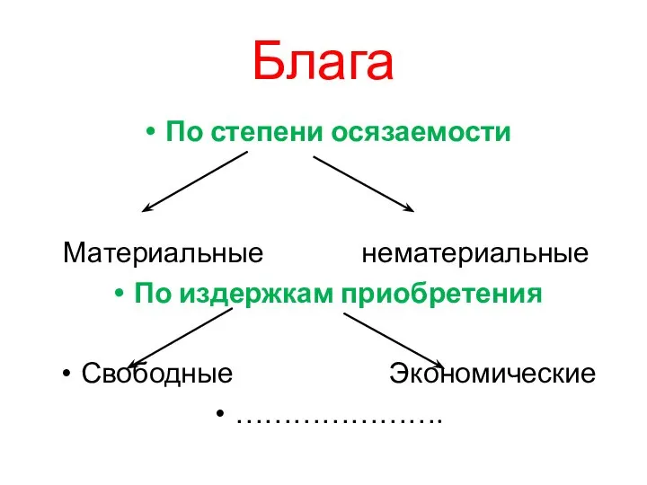 Блага По степени осязаемости Материальные нематериальные По издержкам приобретения Свободные Экономические ………………….