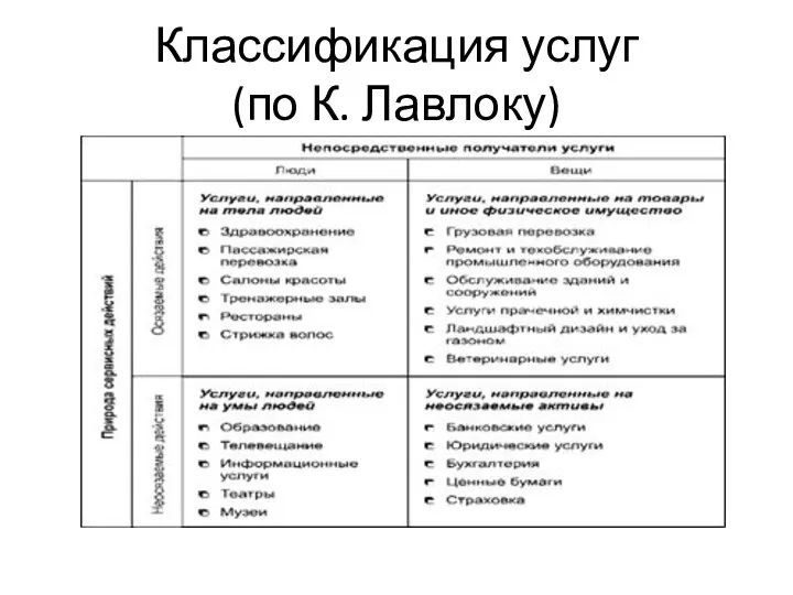 Классификация услуг (по К. Лавлоку)