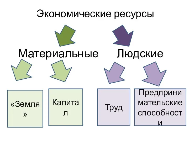 Экономические ресурсы Материальные Людские «Земля» Предприни мательские способности Капитал Труд