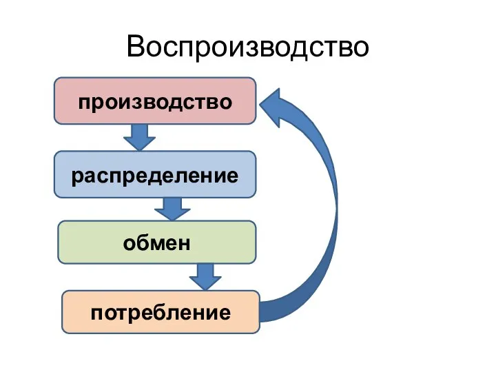 Воспроизводство производство распределение обмен потребление