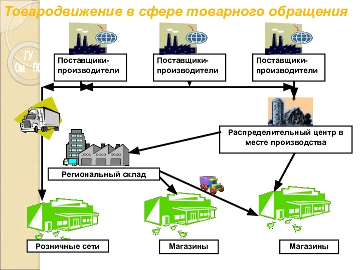 Товародвижение в сфере товарного обращения Поставщики-производители Розничные сети Магазины Магазины Распределительный