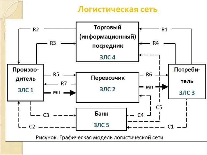 Логистическая сеть