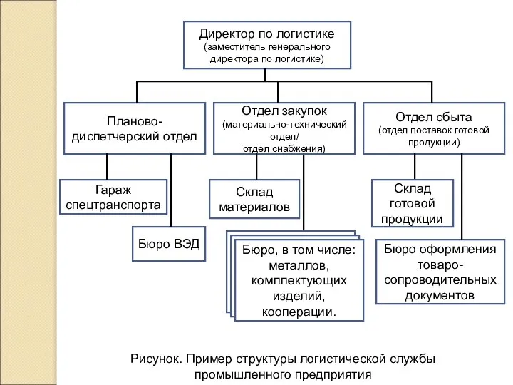 Рисунок. Пример структуры логистической службы промышленного предприятия Директор по логистике (заместитель