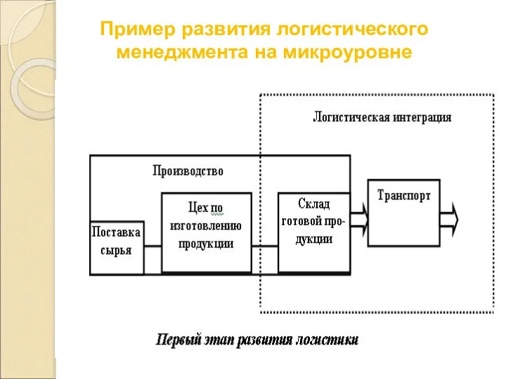 Пример развития логистического менеджмента на микроуровне