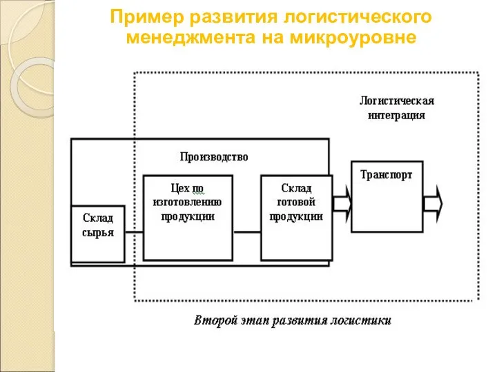 Пример развития логистического менеджмента на микроуровне