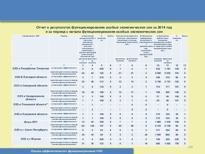 Оценка эффективности функционирования ОЭЗ Отчет о результатах функционирования особых экономических зон