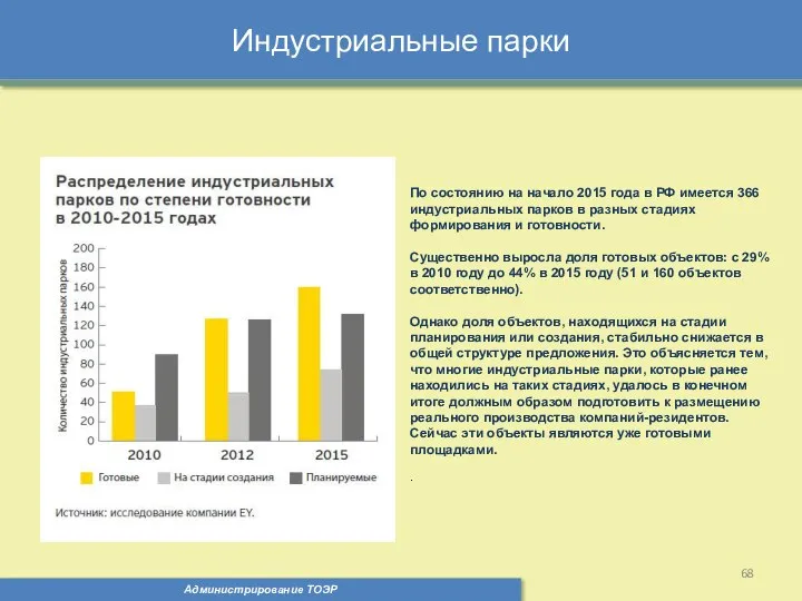 Индустриальные парки Администрирование ТОЭР По состоянию на начало 2015 года в