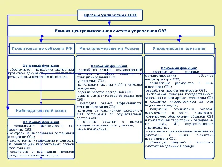 Минэкономразвития России Правительство субъекта РФ Управляющая компания Наблюдательный совет Основные функции: