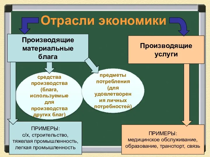 Отрасли экономики Производящие материальные блага Производящие услуги ПРИМЕРЫ: с/х, строительство, тяжелая