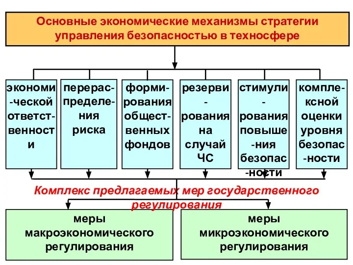 Основные экономические механизмы стратегии управления безопасностью в техносфере экономи-ческой ответст-венности компле-ксной