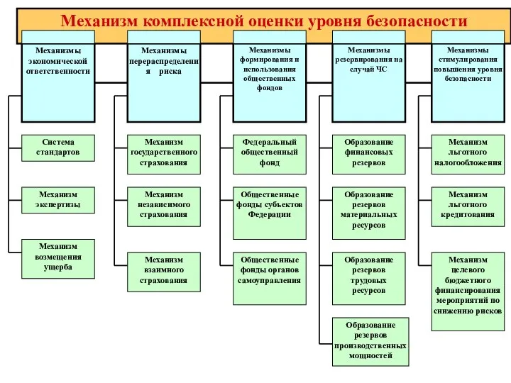 Механизм государственного страхования Механизм независимого страхования Механизм взаимного страхования Федеральный общественный