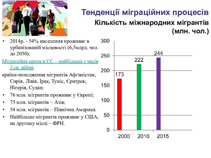 Тенденції міграційних процесів Кількість міжнародних мігрантів (млн. чол.) 2014р. - 54%