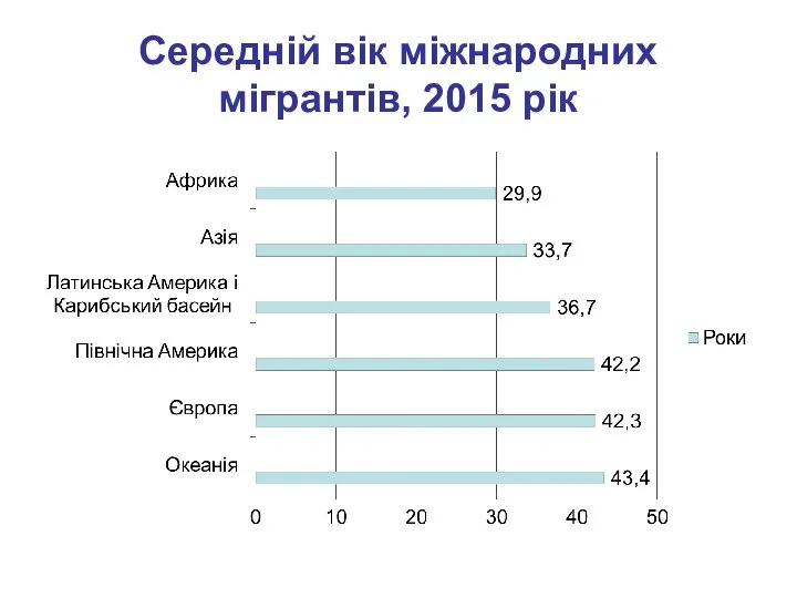 Середній вік міжнародних мігрантів, 2015 рік