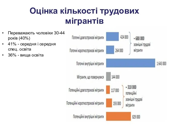 Оцінка кількості трудових мігрантів Переважають чоловіки 30-44 років (40%) 41% -