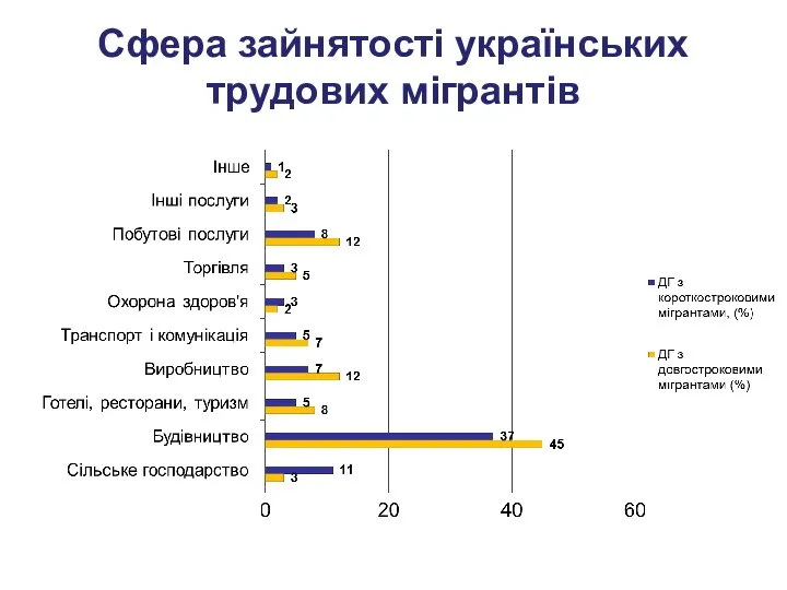 Сфера зайнятості українських трудових мігрантів