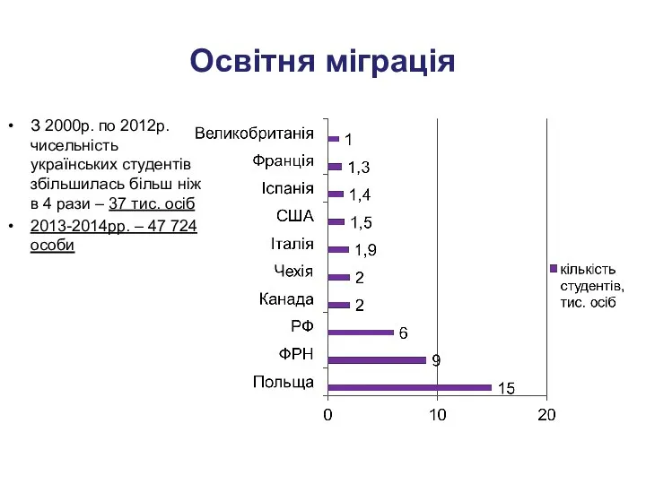 Освітня міграція З 2000р. по 2012р. чисельність українських студентів збільшилась більш