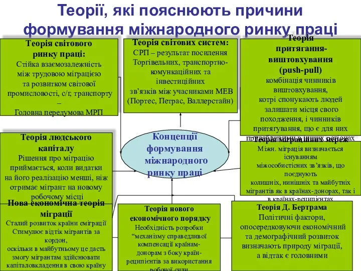 Теорії, які пояснюють причини формування міжнародного ринку праці Концепції формування міжнародного