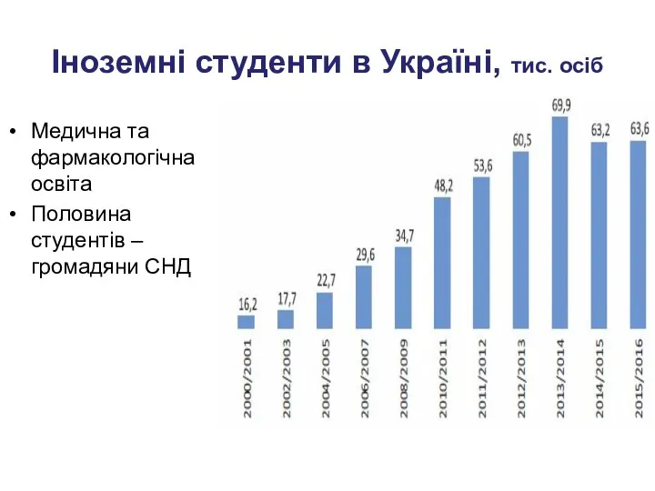 Іноземні студенти в Україні, тис. осіб Медична та фармакологічна освіта Половина студентів – громадяни СНД