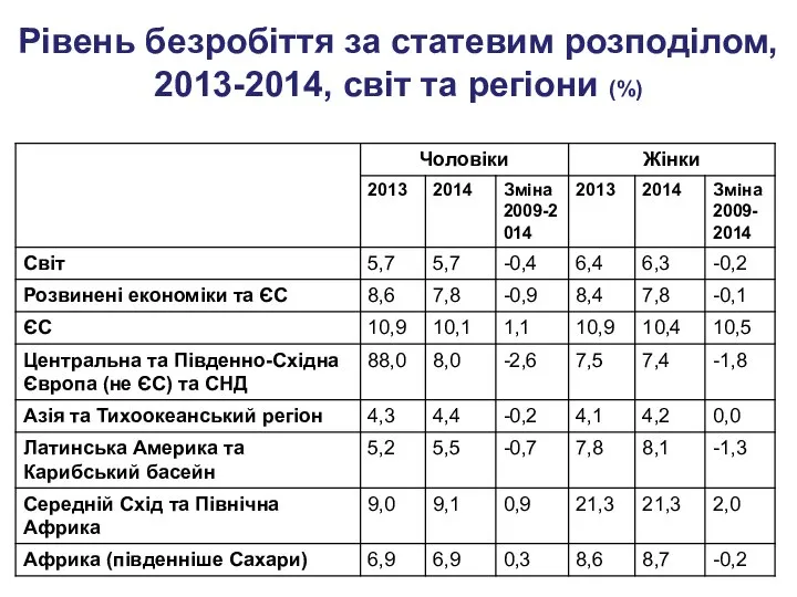 Рівень безробіття за статевим розподілом, 2013-2014, світ та регіони (%)