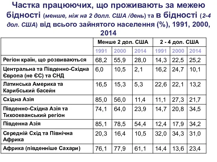 Частка працюючих, що проживають за межею бідності (менше, ніж на 2