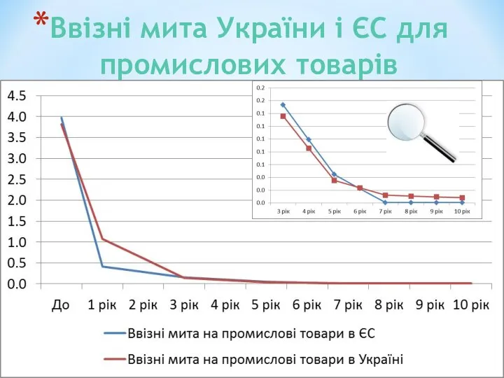 Ввізні мита України і ЄС для промислових товарів