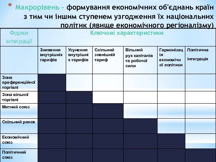 Макрорівень - формування економічних об'єднань країн з тим чи іншим ступенем