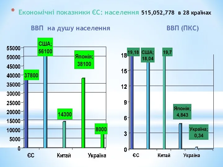 Економічні показники ЄС: населення 515,052,778 в 28 країнах ВВП на душу населення ВВП (ПКС)