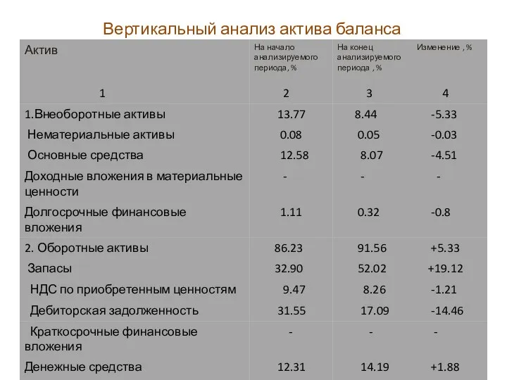 Вертикальный анализ актива баланса