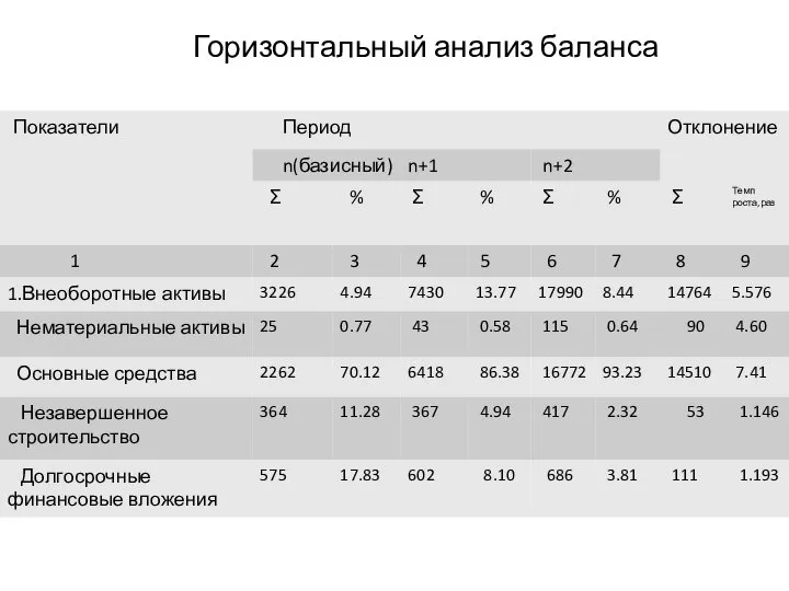 Горизонтальный анализ баланса