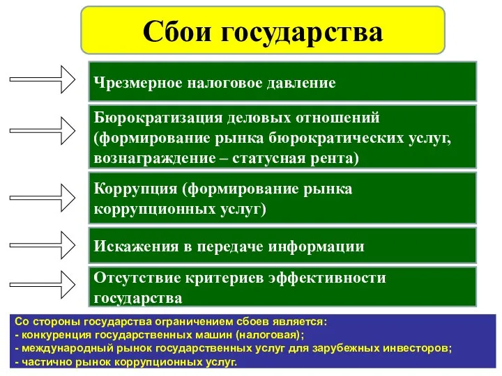 Чрезмерное налоговое давление Бюрократизация деловых отношений (формирование рынка бюрократических услуг, вознаграждение