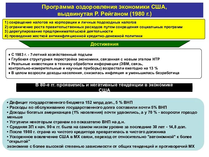 Программа оздоровления экономики США, выдвинутая Р. Рейганом (1980 г.) 1) сокращение