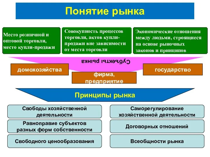 Понятие рынка Место розничной и оптовой торговли, место купли-продажи Совокупность процессов