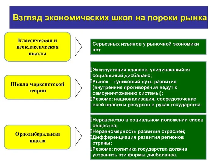 Взгляд экономических школ на пороки рынка Классическая и неоклассическая школы Серьезных