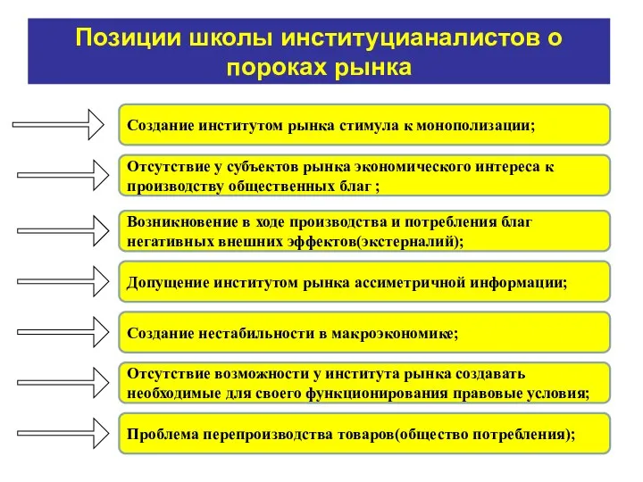 Позиции школы институцианалистов о пороках рынка Создание институтом рынка стимула к