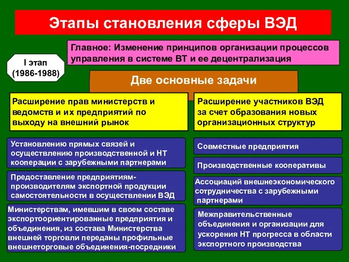 Этапы становления сферы ВЭД I этап (1986-1988) Главное: Изменение принципов организации