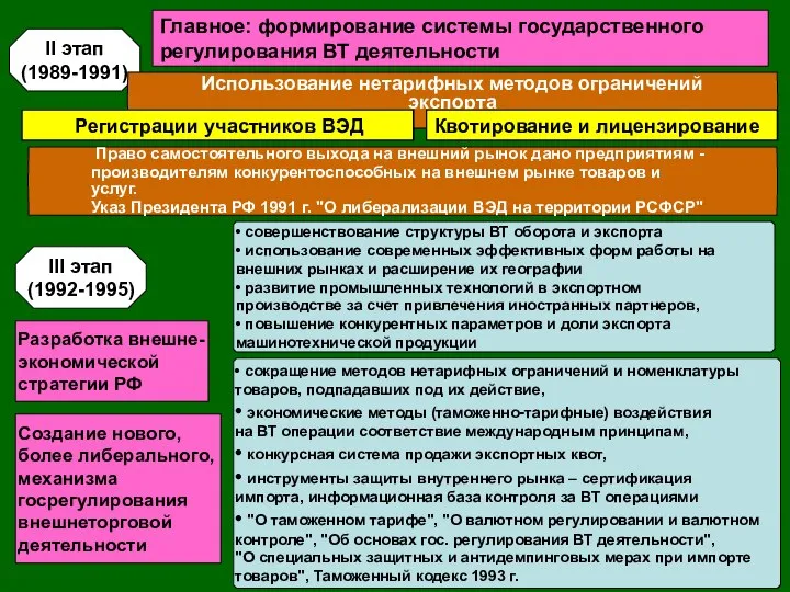 II этап (1989-1991) Главное: формирование системы государственного регулирования ВТ деятельности Использование