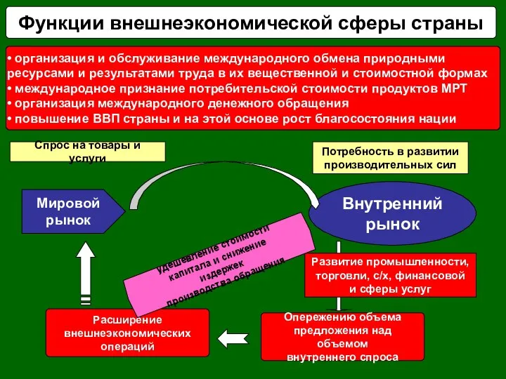 Функции внешнеэкономической сферы страны • организация и обслуживание международного обмена природными