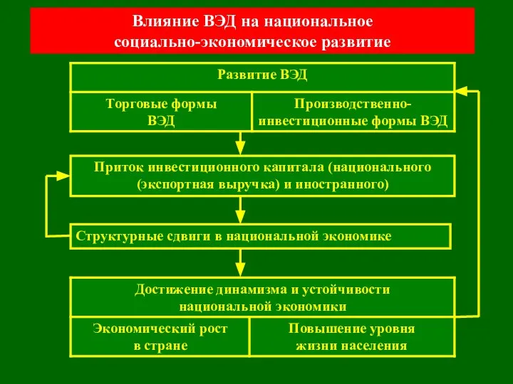 Приток инвестиционного капитала (национального (экспортная выручка) и иностранного) Структурные сдвиги в