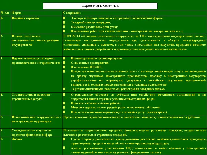 Формы ВЭД в России ч. 1.