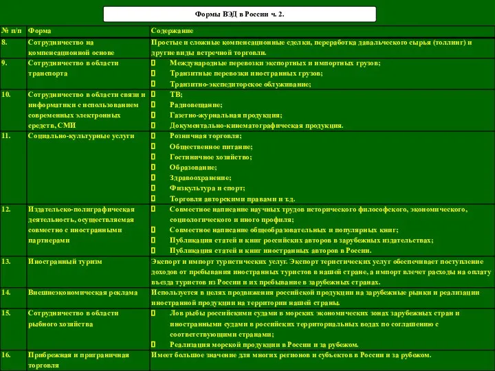 Формы ВЭД в России ч. 2.