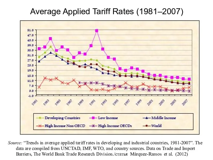 Average Applied Tariff Rates (1981–2007) Source: “Trends in average applied tariff