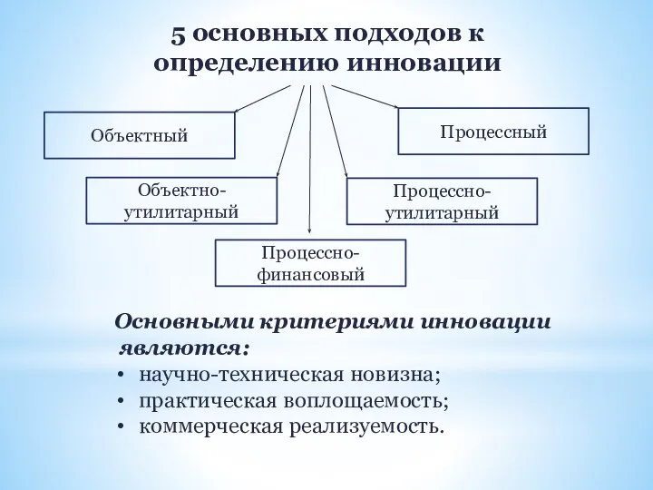 5 основных подходов к определению инновации Объектный Процессный Процессно-утилитарный Процессно-финансовый Объектно-утилитарный