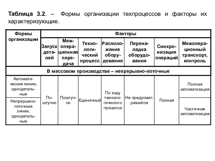 Таблица 3.2. – Формы организации техпроцессов и факторы их характеризующие.