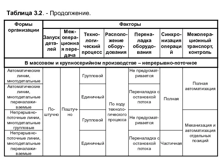 Таблица 3.2. - Продолжение.