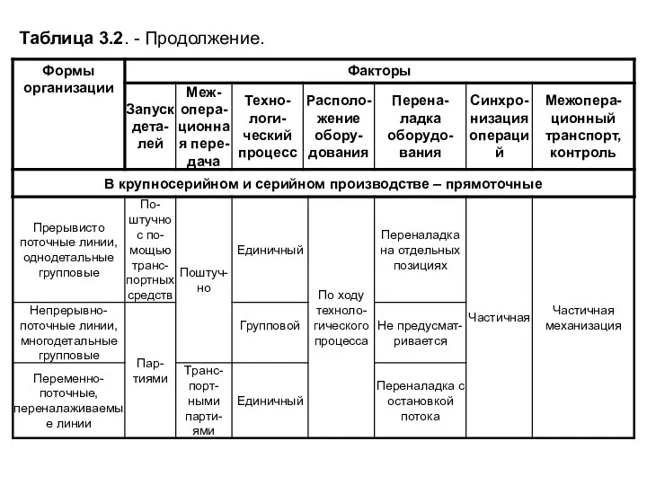 Таблица 3.2. - Продолжение.