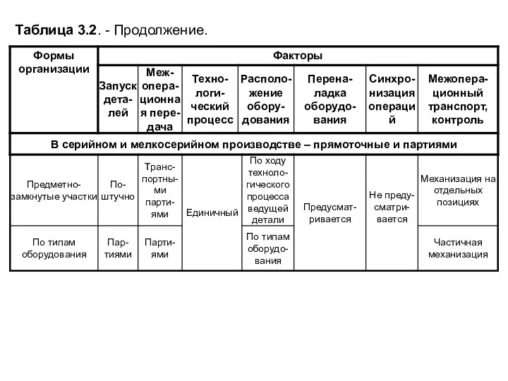 Таблица 3.2. - Продолжение.