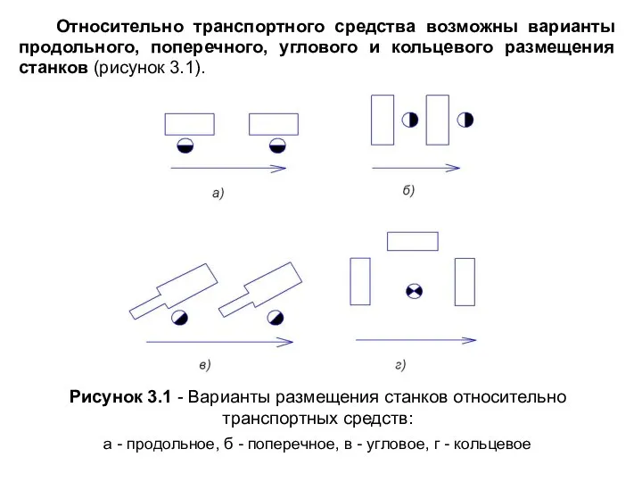 Относительно транспортного средства возможны варианты продольного, поперечного, углового и кольцевого размещения