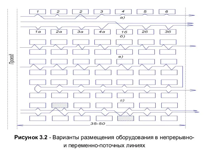 Рисунок 3.2 - Варианты размещения оборудования в непрерывно- и переменно-поточных линиях